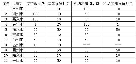 浙江移动单宽带500M一年720元(0-100安装费) null
